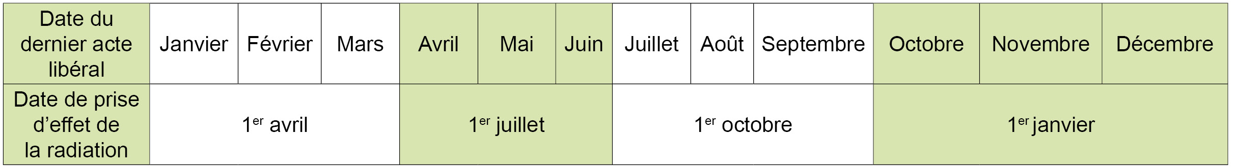 date du dernier acte libéral janvier février mars, prise d'effet de la radiation : 1er avril / date du dernier acte libéral avril, mai, juin, prise d'effet de la radiation : 1er juillet / date du dernier acte libéral juillet, août, septembre, prise d'effet de la radiation : 1er octobre / date du dernier acte libéral octobre, novembre, décembre, prise d'effet de la radiation : 1er janvier